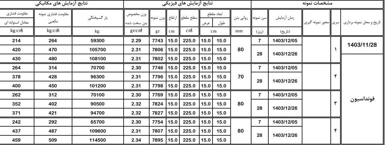 تفسیر نتایج آزمایش مقاومت بتن
