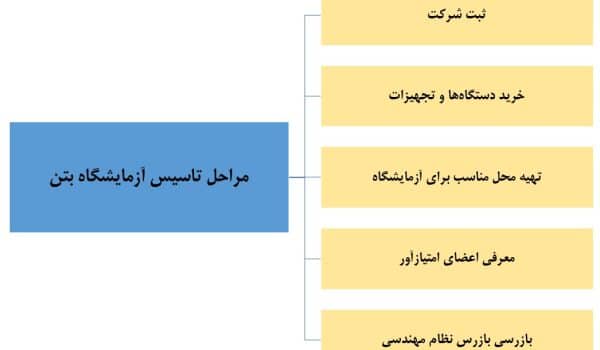 صفر تا 100 شرایط تاسیس آزمایشگاه بتن + بررسی درآمد آزمایشگاه بتن 1 مراحل تاسیس آزمایشگاه بتن