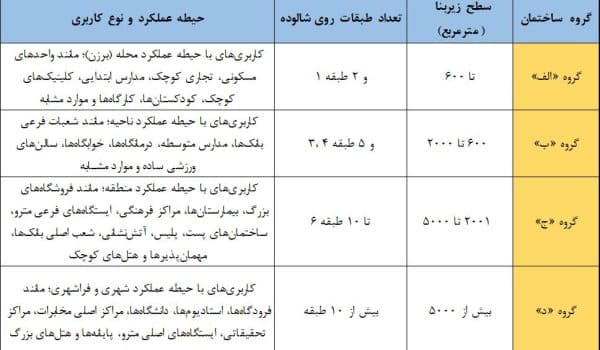 راهنمای کامل گروه بندی ساختمان ها بر اساس مبحث دوم مقررات ملی 1 جدول گروه ساختمانی نظام مهندسی