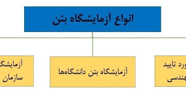لیست آزمایشگاه بتن تهران + راهنمای انتخاب بهترین آزمایشگاه بتن 1 انواع آزمایشگاه بتن