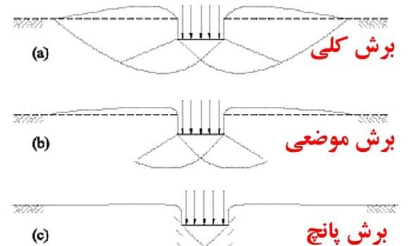 ظرفیت باربری خاک چیست و چه عواملی بر آن موثرند؟ 1 انواع گسیختگی خاک